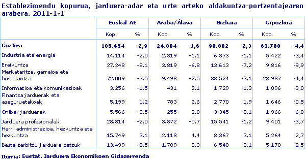 Establezimendu kopurua, jarduera-adar eta urte arteko aldakuntza-portzentajearen arabera. 2011-1-1