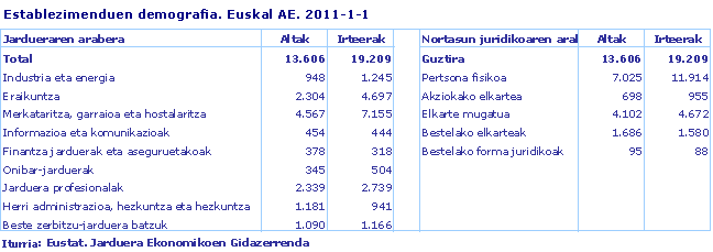 Establezimenduen demografia. Euskal AE. 2011-1-1