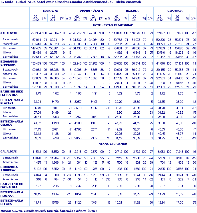 Euskal AEko hotel eta nekazalturismoko establezimenduak Hileko emaitzak