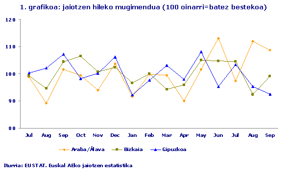 jaiotzen hileko mugimendua (100 oinarri=batez bestekoa)
