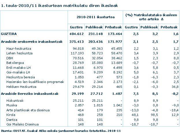 2010/11 ikasturtean matrikulatu diren ikasleak