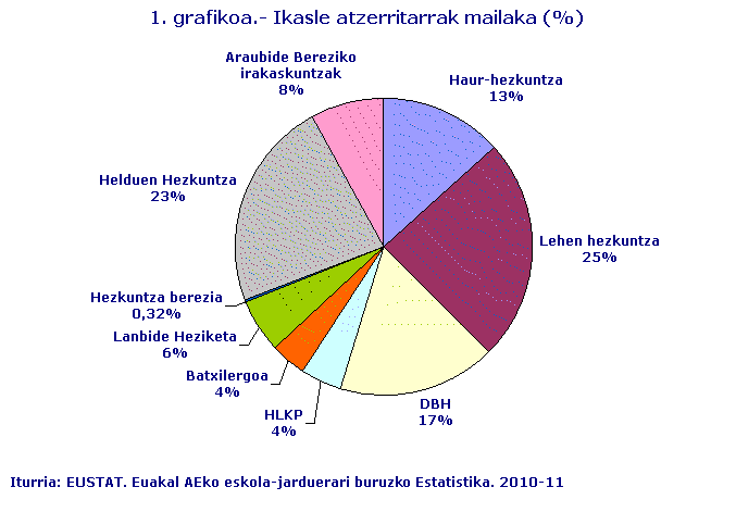 Ikasle atzerritarrak mailaka (%)
