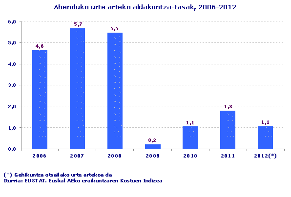 Abenduko urte arteko aldakuntza-tasak, 2006-2012
