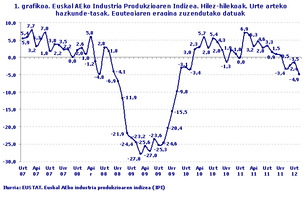 Euskal AEko Industria Produkzioaren Indizea. Hilez-hilekoak. Urte arteko hazkunde-tasak. Egutegiaren eragina zuzendutako datuak