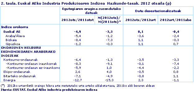 Euskal AEko Industria Produkzioaren Indizea  Hazkunde-tasak. 2012 otsaila (p)