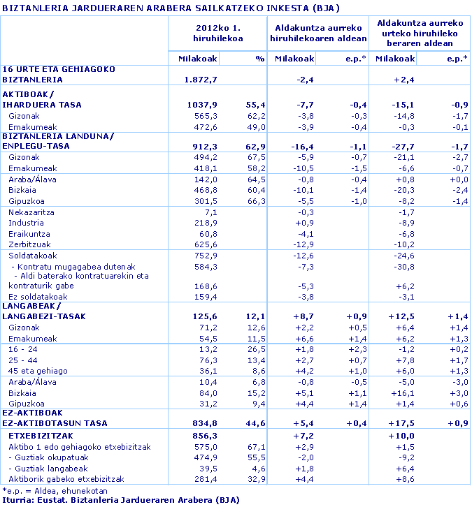 BIZTANLERIA JARDUERAREN ARABERA SAILKATZEKO INKESTA (BJA)