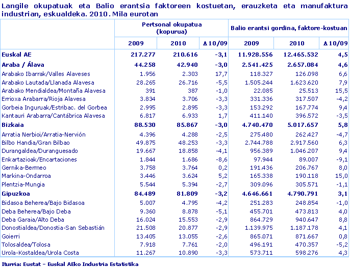 Langile okupatuak eta Balio erantsia faktoreen kostuetan, erauzketa eta manufaktura industrian, eskualdeka. 2010. Mila eurotan