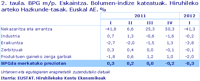 BPG m/p. Eskaintza. Bolumen-indize kateatuak. Hiruhileko arteko Hazkunde-tasak. Euskal AE. %