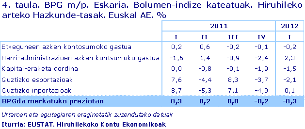 BPG m/p. Eskaria. Bolumen-indize kateatuak. Hiruhileko arteko Hazkunde-tasak. Euskal AE. %