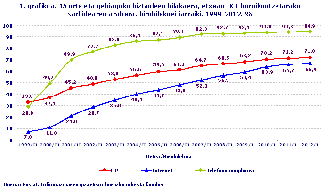15 urte eta gehiagoko biztanleen bilakaera, etxean IKT hornikuntzetarako sarbidearen arabera, hiruhilekoei jarraiki. 1999-2012. %