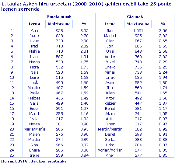 Azken hiru urteetan (2008-2010) gehien erabilitako 25 ponte-izenen zerrenda