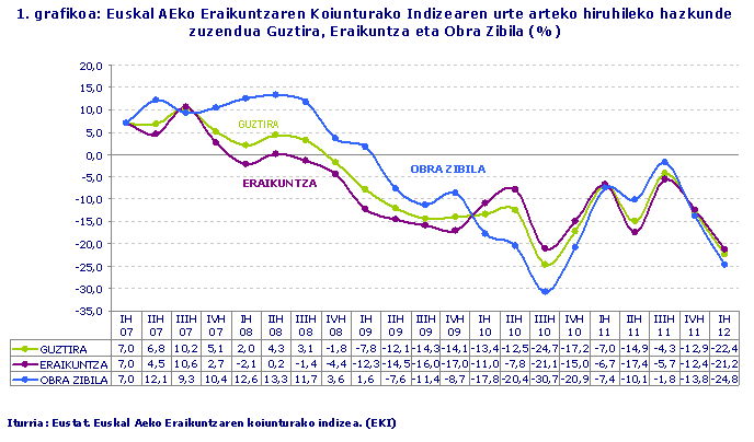 Euskal AEko Eraikuntzaren Koiunturako Indizearen urte arteko hiruhileko hazkunde zuzendua Guztira, Eraikuntza eta Obra Zibila (%)