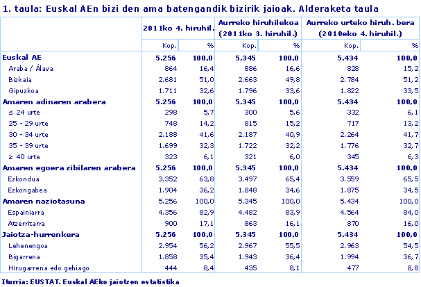 Euskal AEn bizi den ama batengandik bizirik jaioak. Alderaketa taula