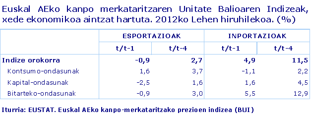 Euskal AEko kanpo-merkataritzaren Unitate Balioaren Indizeak, xede ekonomikoa aintzat hartuta. 2012ko lehen hiruhilekoa (%)
Iturria: Eustat. Euskal AEko kanpo-merkataritzako prezioen indizea (BUI) 