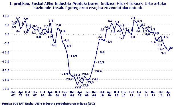 Euskal AEko Industria Produkzioaren Indizea. Hilez-hilekoak. Urte arteko hazkunde-tasak. Egutegiaren eragina zuzendutako datuak