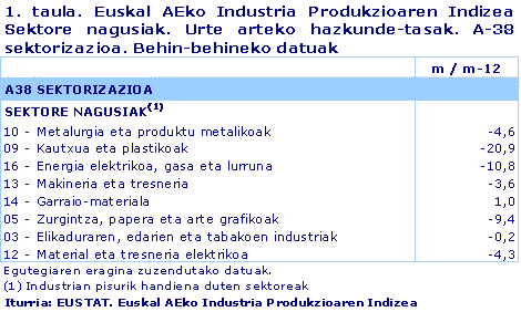Euskal AEko Industria Produkzioaren Indizea  Sektore nagusiak. Urte arteko hazkunde-tasak. A-38 sektorizazioa. Behin-behineko datuak