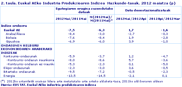 Euskal AEko Industria Produkzioaren Indizea  Hazkunde-tasak. 2012 maiatza (p)