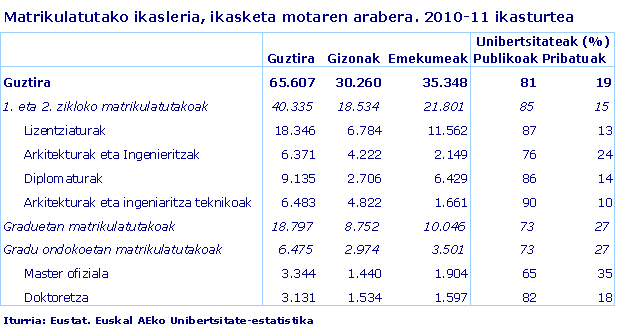 Matrikulatutako ikasleria, ikasketa motaren arabera. 2010-11 ikasturtea