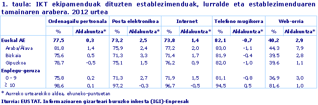 IKT ekipamenduak dituzten establezimenduak, lurralde eta establezimenduaren tamainaren arabera. 2012 urtea