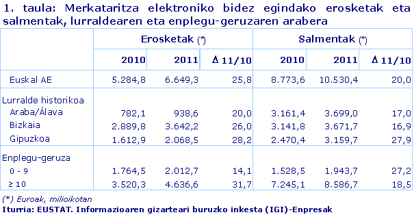 Merkataritza elektroniko bidez egindako erosketak eta salmentak, lurraldearen eta enplegu-geruzaren arabera