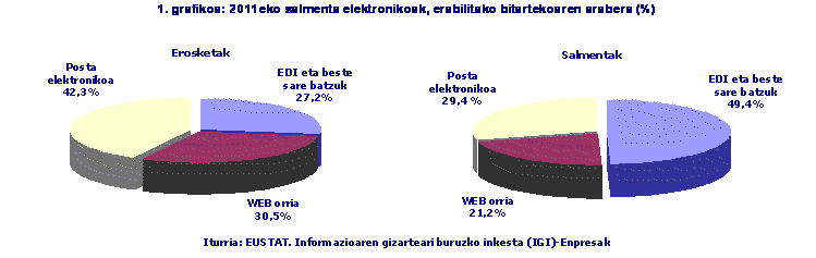2011eko salmenta elektronikoak, erabilitako bitartekoaren arabera (%)