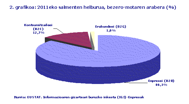 2011eko salmenten helburua, bezero-motaren arabera (%)