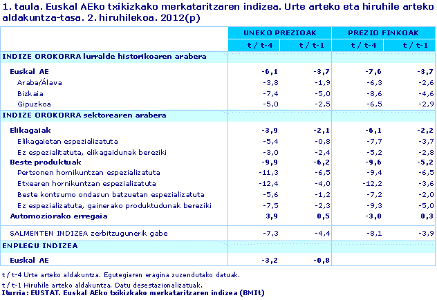 Euskal AEko txikizkako merkataritzaren indizea. Urte arteko eta hiruhile arteko aldakuntza-tasa. 2. hiruhilekoa. 2012(p)