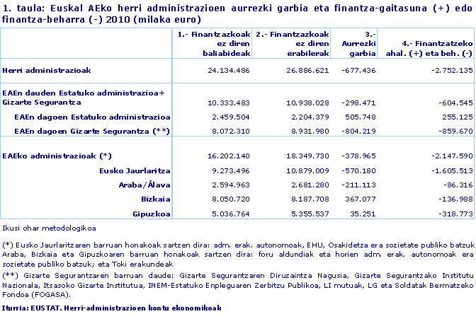 Euskal AEko herri administrazioen aurrezki garbia eta finantza-gaitasuna (+) edo finantza-beharra (-) 2010 (milaka euro)