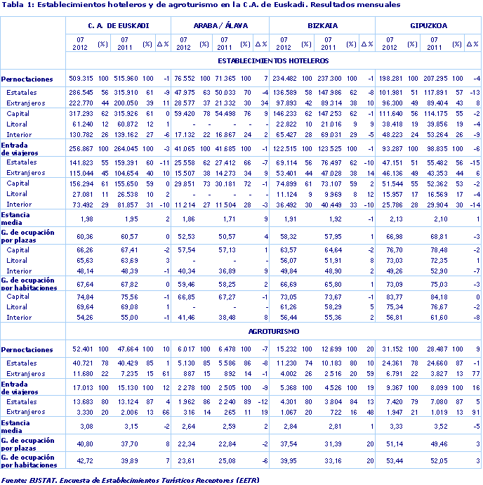 Tabla 1: Establecimientos hoteleros y de agroturismo en la C.A. de Euskadi. Resultados mensuales
Fuente: EUSTAT. Encuesta de Establecimientos Turísticos Receptores (EETR).
