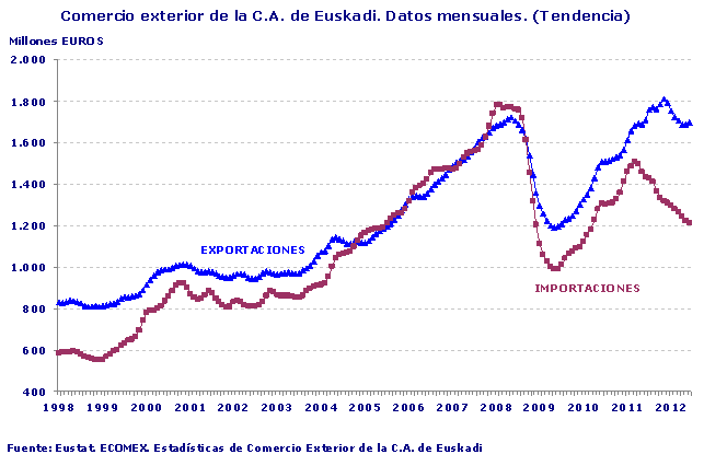 Comercio exterior de la C.A. de Euskadi. Datos mensuales. (Tendencia)
Fuente: Eustat. ECOMEX. Estadísticas de Comercio Exterior de la C.A. de Euskadi
