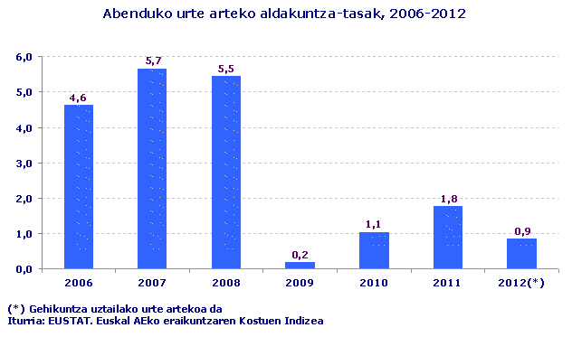 Abenduko urte arteko aldakuntza-tasak, 2006-2012
