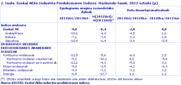 Euskal AEko Industria Produkzioaren Indizea  Hazkunde-tasak. 2012 uztaila (p)