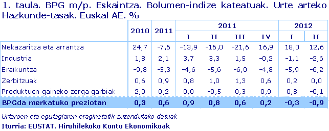 BPG m/p. Eskaintza. Bolumen-indize kateatuak. Urte arteko Hazkunde-tasak. Euskal AE. %