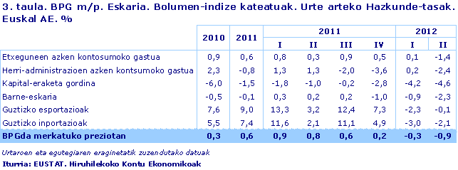 BPG m/p. Eskaria. Bolumen-indize kateatuak. Urte arteko Hazkunde-tasak. Euskal AE. %