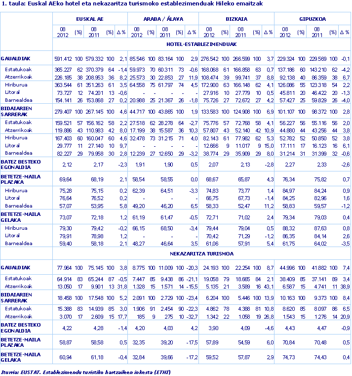 Euskal AEko hotel eta nekazaritza turismoko establezimenduak Hileko emaitzak