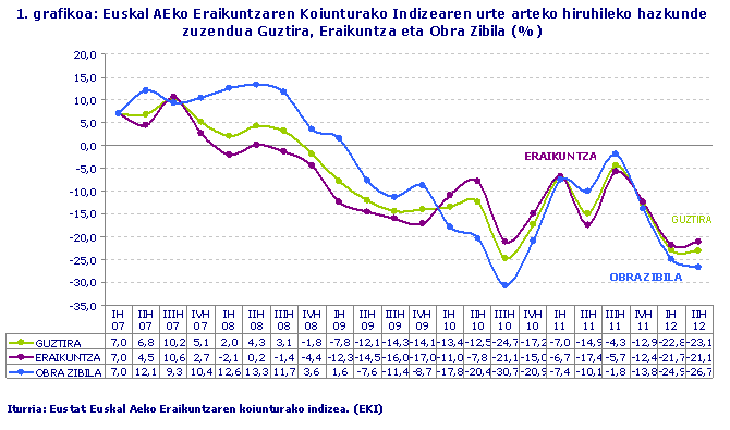Euskal AEko Eraikuntzaren Koiunturako Indizearen urte arteko hiruhileko hazkunde zuzendua Guztira, Eraikuntza eta Obra Zibila (%)
