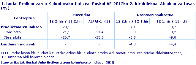 Eraikuntzaren Koiunturako Indizea  Euskal AE 2012ko 2. hiruhilekoa. Aldakuntza tasak (%)