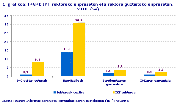 I+G+b IKT sektoreko enpresetan eta sektore guztietako enpresetan. 2010. (%)