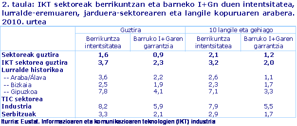 IKT sektoreak berrikuntzan eta barneko I+Gn duen intentsitatea, lurralde-eremuaren, jarduera-sektorearen eta langile kopuruaren arabera. 2010. urtea