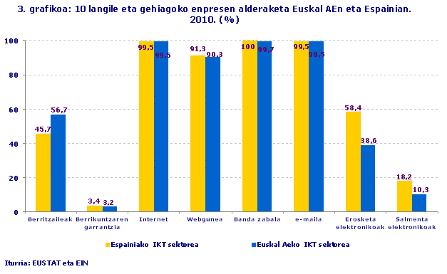 10 langile eta gehiagoko enpresen alderaketa Euskal AEn eta Espainian. 2010. (%)