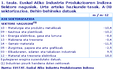 Euskal AEko Industria Produkzioaren Indizea  Sektore nagusiak. Urte arteko hazkunde-tasak. A-38 sektorizazioa. Behin-behineko datuak