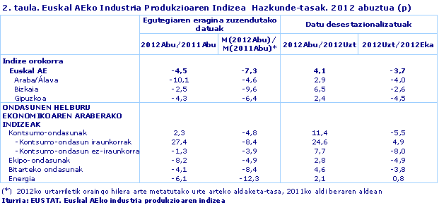Euskal AEko Industria Produkzioaren Indizea  Hazkunde-tasak. 2012 abuztua (p)