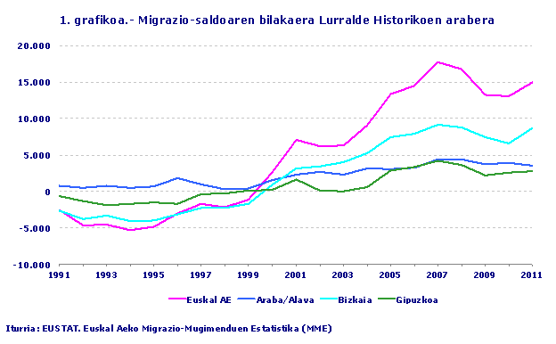 Migrazio-saldoaren bilakaera Lurralde Historikoen arabera
