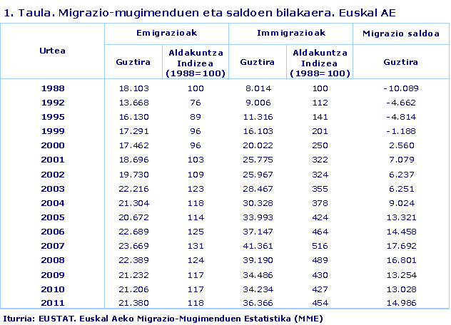 Migrazio-mugimenduen eta saldoen bilakaera. Euskal AE