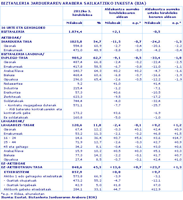 BIZTANLERIA JARDUERAREN ARABERA SAILKATZEKO INKESTA (BJA)