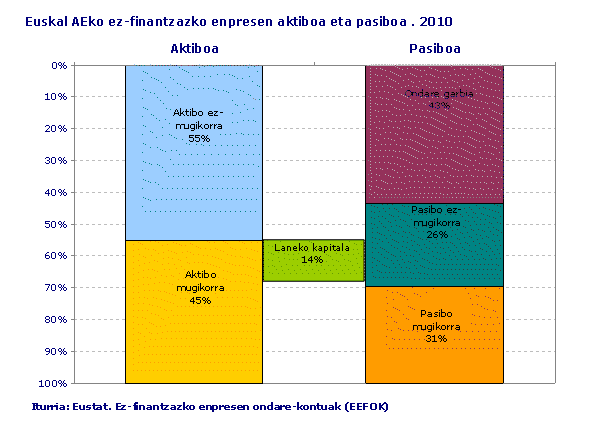 Euskal AEko ez-finantzazko enpresen aktiboa eta pasiboa . 2010