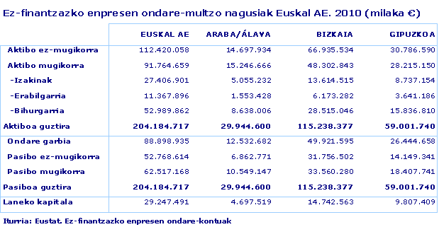 Ez-finantzazko enpresen ondare-multzo nagusiak Euskal AE. 2010 (milaka €)