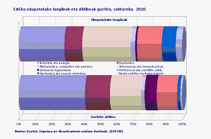 EAEko okupatutako langileak eta Aktiboak guztira, sektoreka. 2010