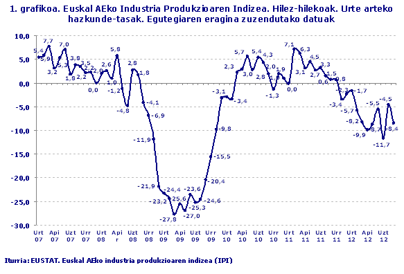 Euskal AEko Industria Produkzioaren Indizea. Hilez-hilekoak. Urte arteko hazkunde-tasak. Egutegiaren eragina zuzendutako datuak