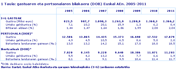 Gastuaren eta pertsonalaren bilakaera (DOB) Euskal AEn. 2005-2011